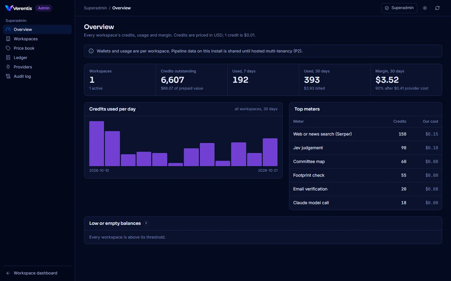 Overview: workspaces, credits outstanding, usage, margin and top meters
